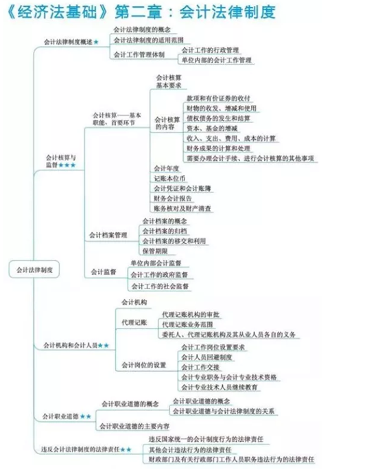 初級(jí)會(huì)計(jì)經(jīng)濟(jì)法