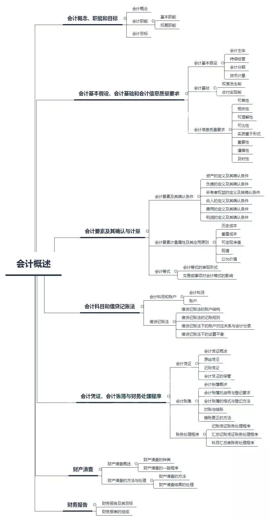 初級會計——第一章：會計概述