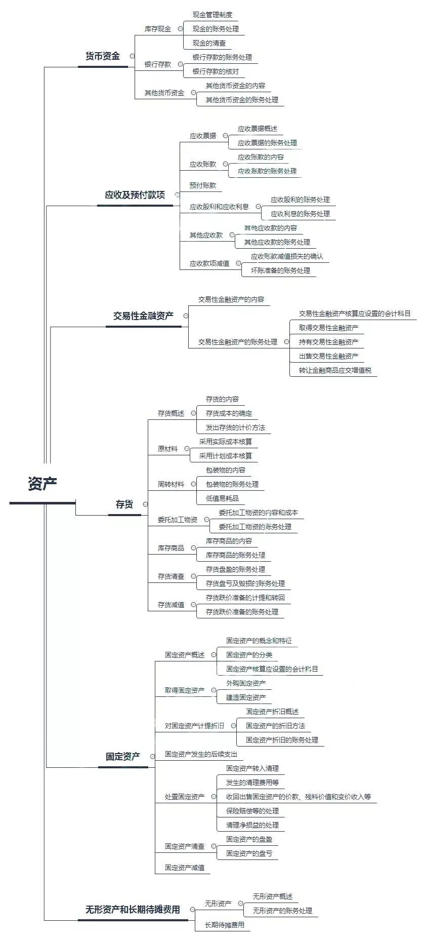 初級會計——第二章：資產(chǎn)