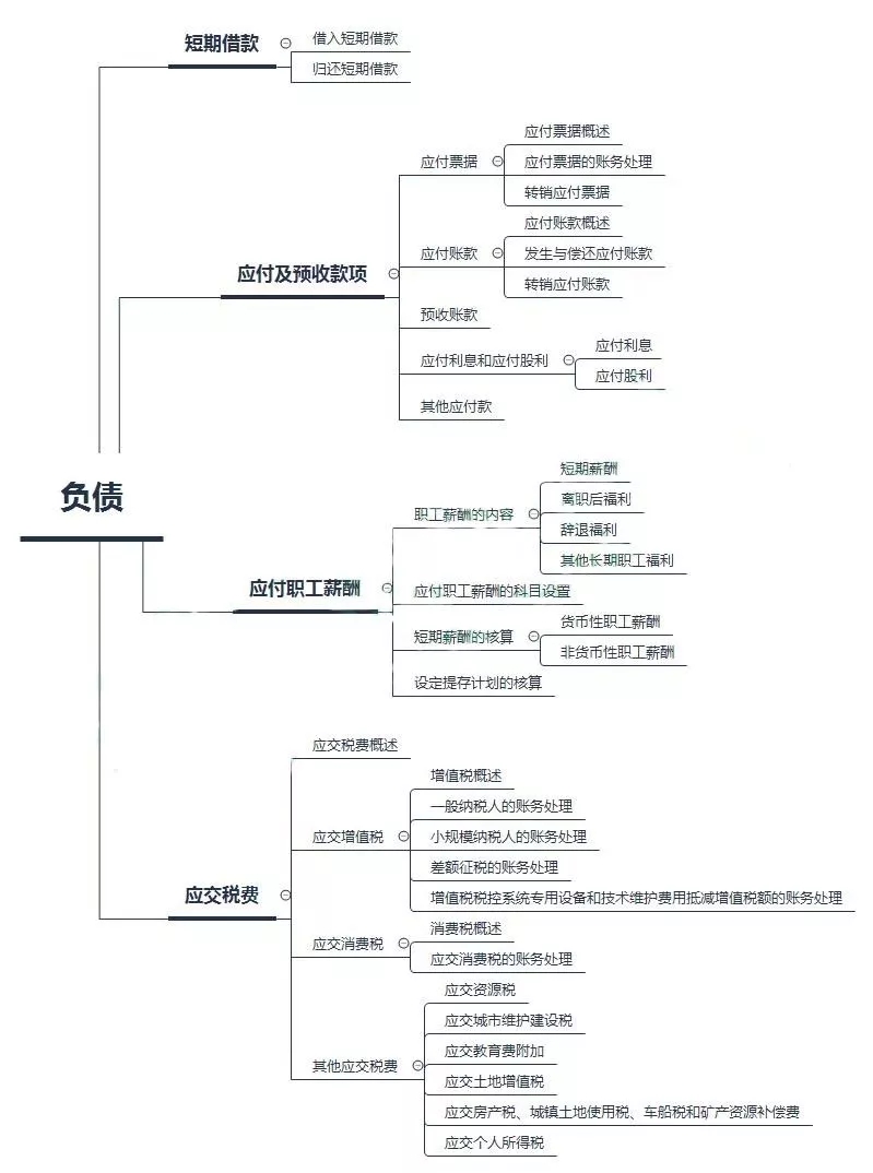 初級會計——第三章：負債