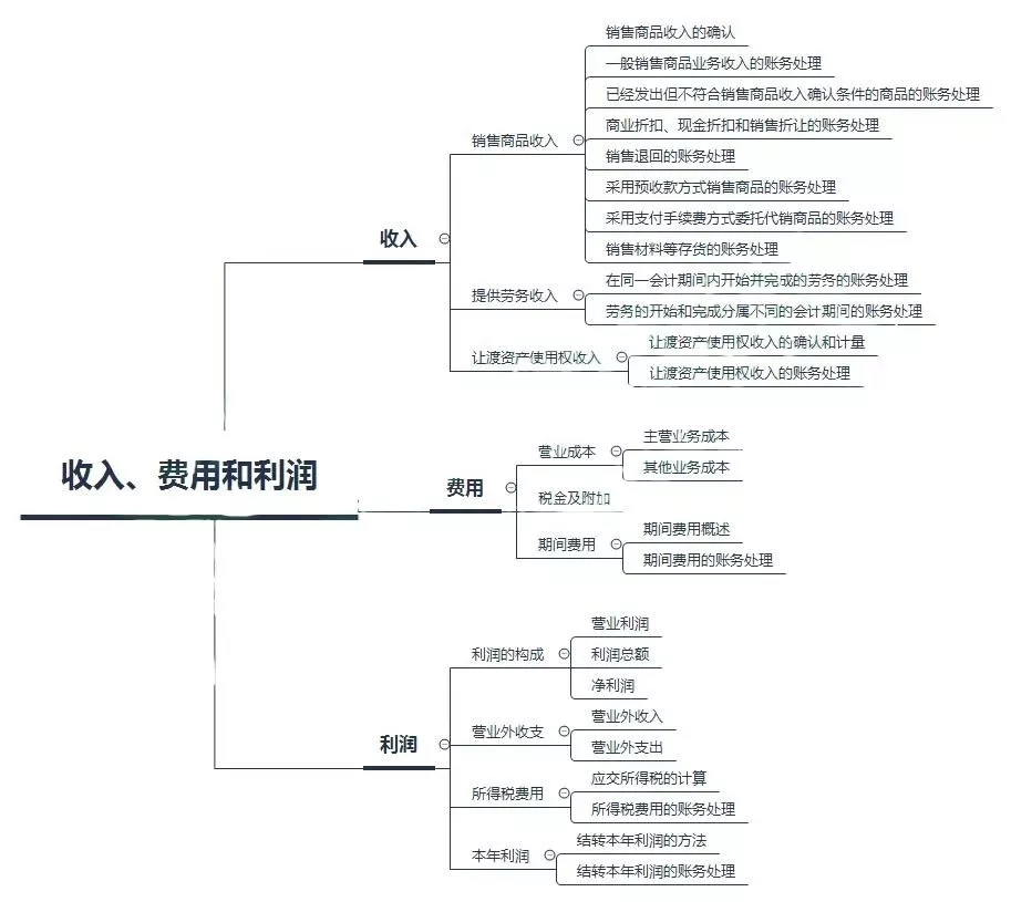 初級會計——第五章：收入、費用和利潤