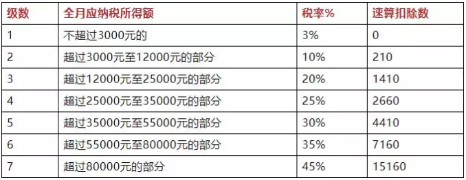 個(gè)人所得稅稅率表及速算扣除數(shù).png