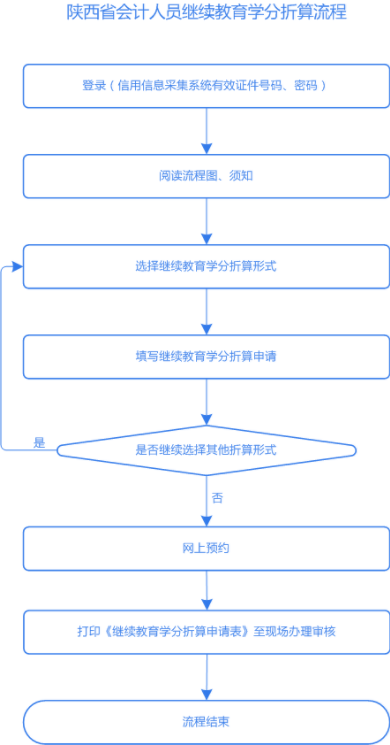 陜西會計(jì)人員信用信息采集流程