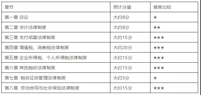 初級會計考試命題規(guī)律