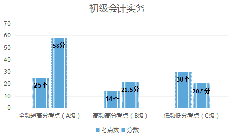 初級會計實務(wù)考點考情分析