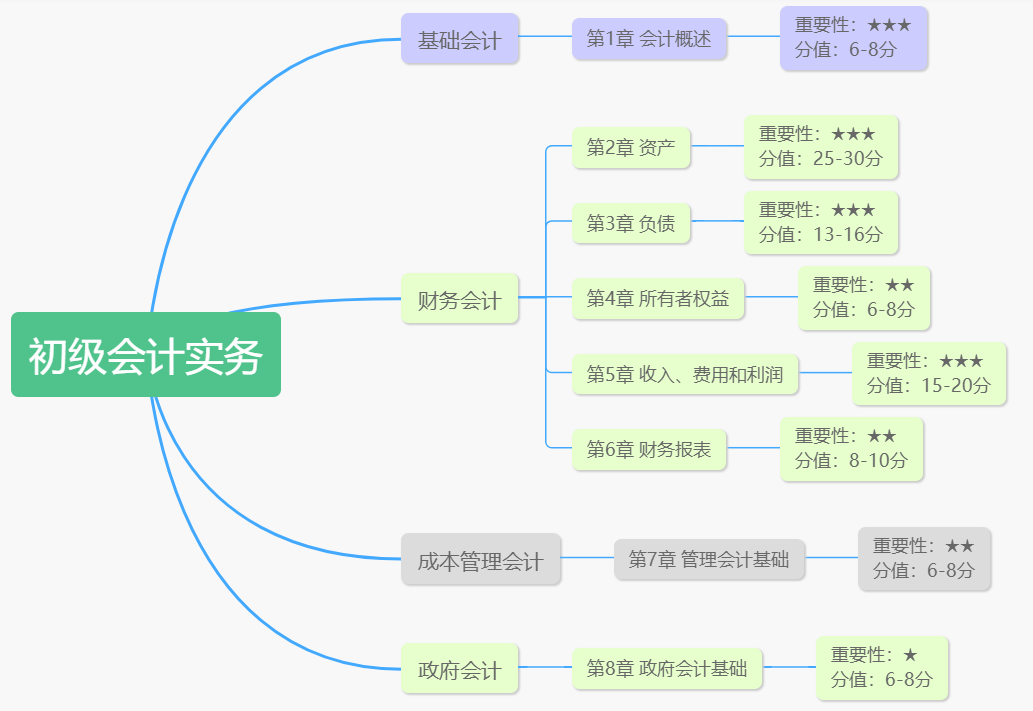 初級(jí)會(huì)計(jì)實(shí)務(wù)章節(jié)結(jié)構(gòu)