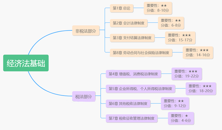 初級(jí)經(jīng)濟(jì)法教材框架