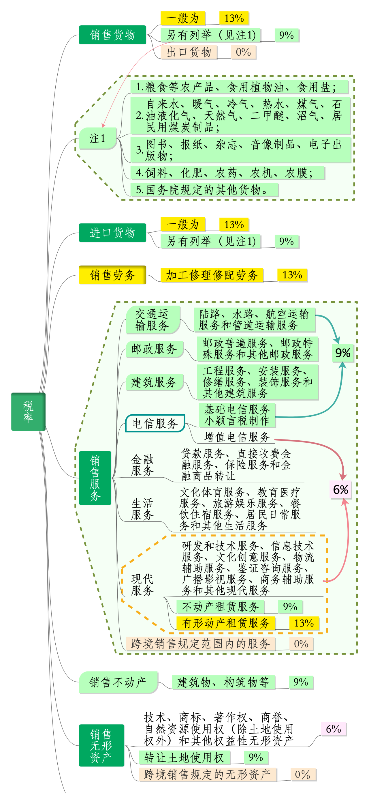 2020年最新增值稅稅率表