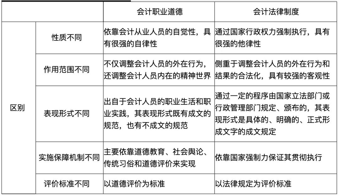 初級會計易錯易混點