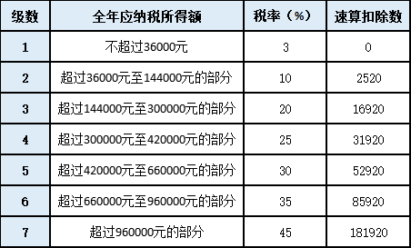 綜合所得稅稅率表