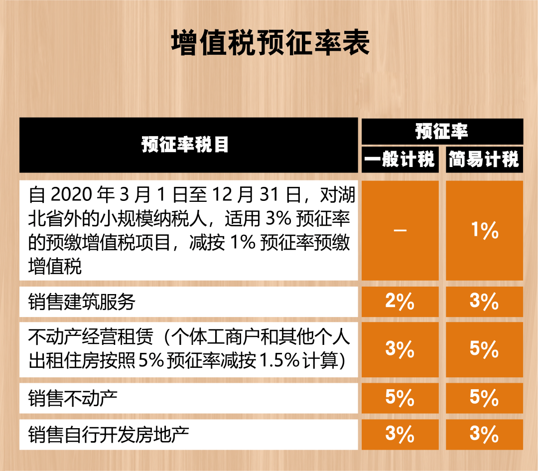 2021最新增值稅稅率