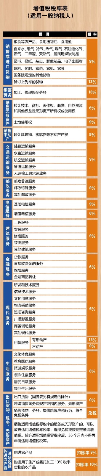 2021最新增值稅稅率