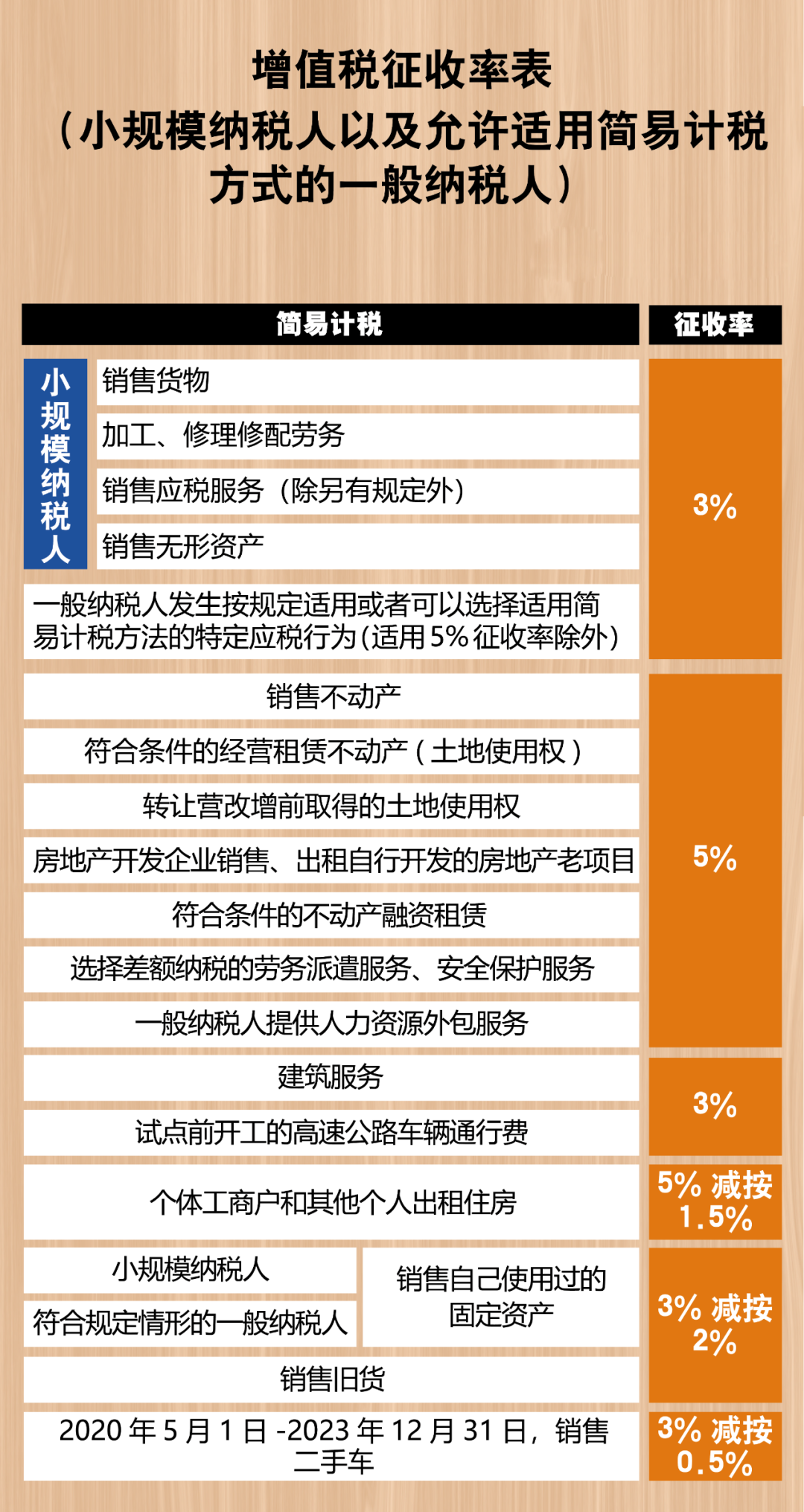 2021最新增值稅稅率