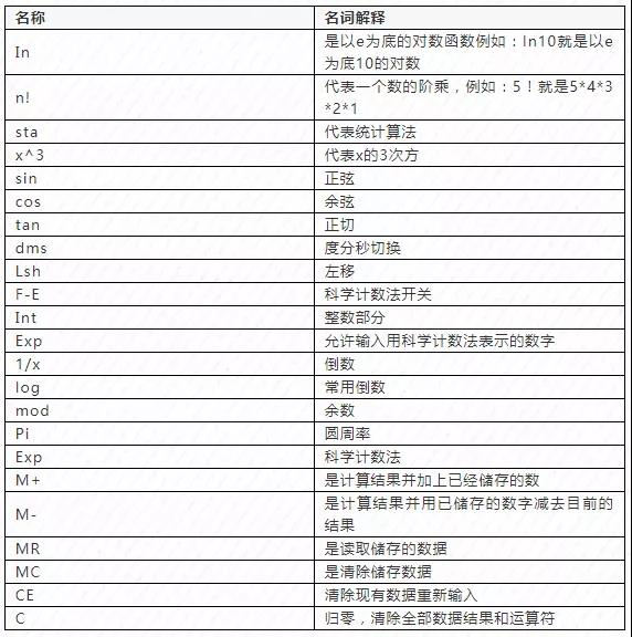 初級會計(jì)職稱考試機(jī)考計(jì)算器操作攻略